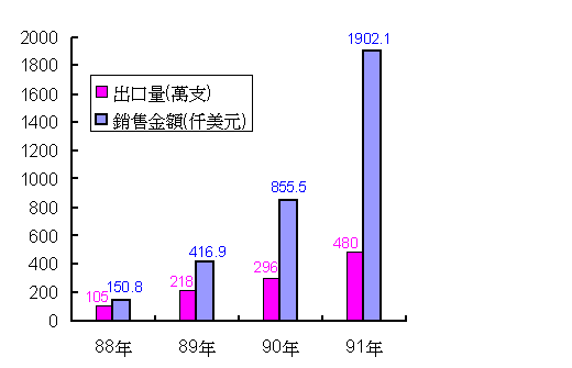 88-91�~���b�����~�P�饻�����ƶq�Ϊ��B