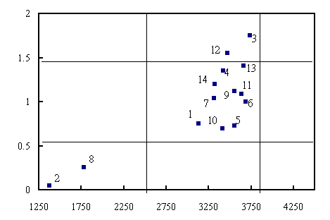 Fig. 1. Stability analysis for seed yield of promising black soybean lines in   regional yield trial.<br>1:Tainan 3 2:Local var. B.S. 3:TS79-33 4:TS79-36 5:TS79-39 6:TS79-45<br>7:TS79-85 8:TLD19 9:AGS129 10:KS691 11:Nun yu 14 12: Nun yu 15<br>13: Nun yu 16 14: Tainan 2.