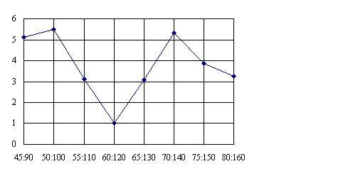 ��2.�@��ä�X�ʺu����t�P��ä�l�˲v�����Y�C<br>Fig. 2. Relation between the rotation speed of clove dividing and driving roller and the clove damage percentage.