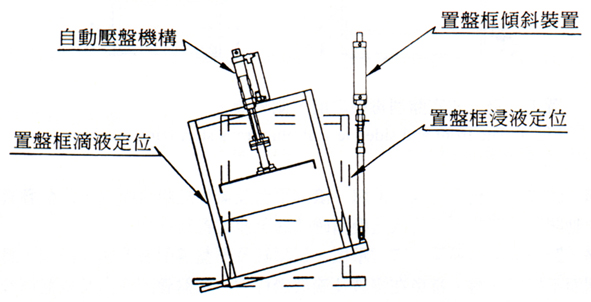 ��4.�@�m�L�ضɱ׸˸m�C<br>Fig. 4. The inclined mechanism of frame for plug trays.