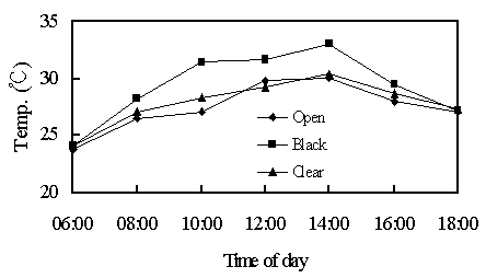 ��2.����ɫ�����դѦU�ɬq�֤g�ū��ܤƪ��v�T