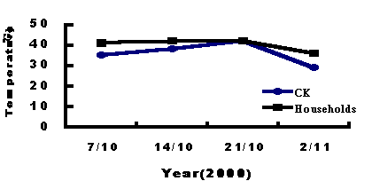 ��1. �ͪ����ѩU���U��˼p��l��ΤƳB�z���ū��ܤ�