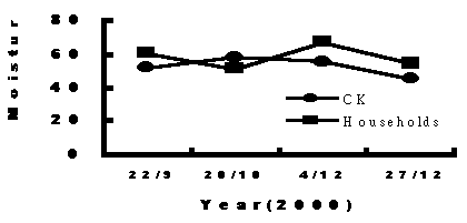 ��2. �ͪ����ѩU���U��˼p�l��ΤƳB�z�������ܤ�