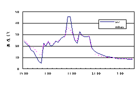 ������ŹB�饻�Ƚc���ū��ܤƱ���(�G)